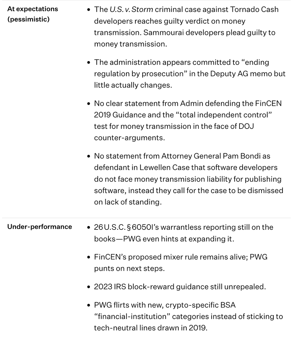 Coin Center Crypto Policy Scorecard showing over-performance and at-expectations buckets