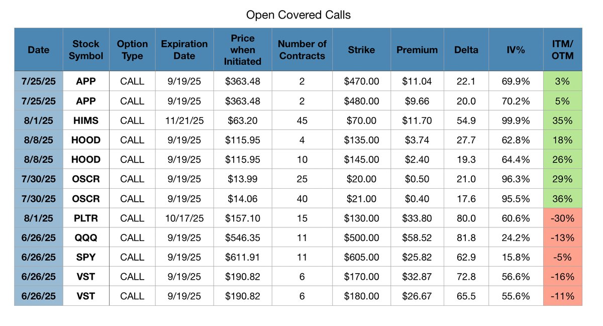 Here's the current status of my open covered calls.

I had another good week, gaining 2.43%. I’ve been up for 16 of the last 18 weeks. Both down weeks were less than one percent each. At some point, things will head south, but no one knows when that will be.

✅ 2 $APP 9/19 $470
