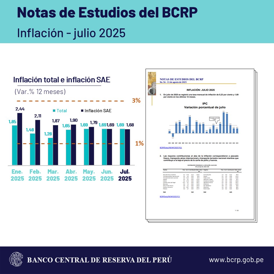 Notas de Estudios del BCRP: Inflación - Julio 2025.
►ow.ly/Am2H50WCRP4