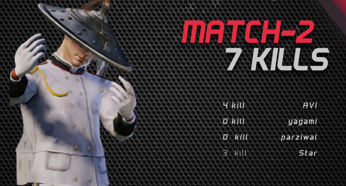 NTx1313's tweet photo. "Match 2οΈβ£ β 7 kills & #3 finish π₯ Lost 2 early, but our IGLβs perfect center strategy kept us in the fight π₯ #ReadyToConquer" https://t.co/PQfet8nOO5