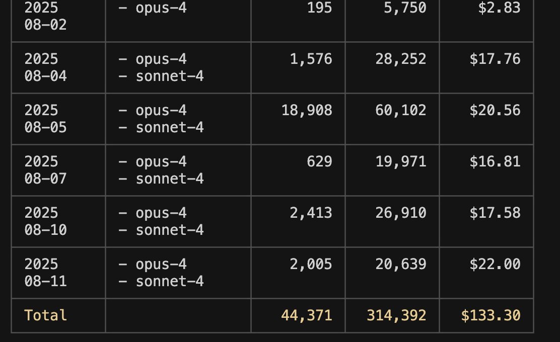 Claude Code $100/m plan is the best investment I've made so far.

Used around 11 days so far. Have already saved more than $133 in API costs.

Still 19 days to go.

Hands down best ROI.

I don't think Cursor could have matched this with the latest pricing model.