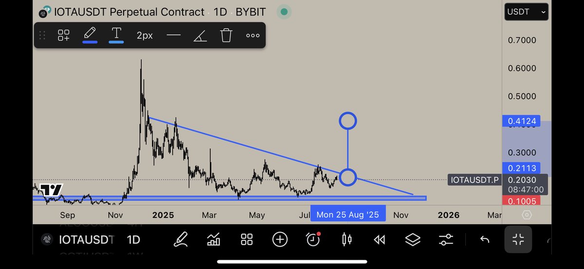 Jaqueslawheez's tweet photo. $IOTA

Descending Triangle 

Target: 41c 🎯 

a 2x short term

Worry is, September is historically a bearish month, but then again, this cycle is doing it’s own thing…

Maybe August it does this, and retraces in Sep

Or September we move, catching everyone off guard

🌖 https://t.co/trwziiSsb1