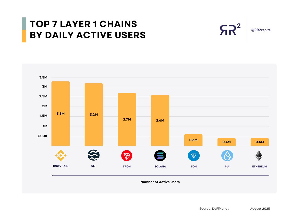 randgroup's tweet photo. $BNB and $SEI leading big time on Daily Active Users. Both crossing the 3M mark ⚡️ https://t.co/KiXKLmW2Ka