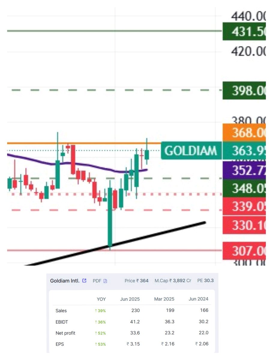 AniruddhaDhara6's tweet photo. #Goldiam #GoldiamInt reported decent #Q1FY26 result . QoQ ⏫ & YoY⏫
Currently #trading at 363/364
Keep #Watching 👀 and #study carefully ✅
🔊 #DYODD ✅
#StockMarket #StockPrice #chart #Nifty #StockInFocus #swingtrade #Q1FY26results #StockMarketUpdate #updates #screener https://t.co/Tx3uEchAY5