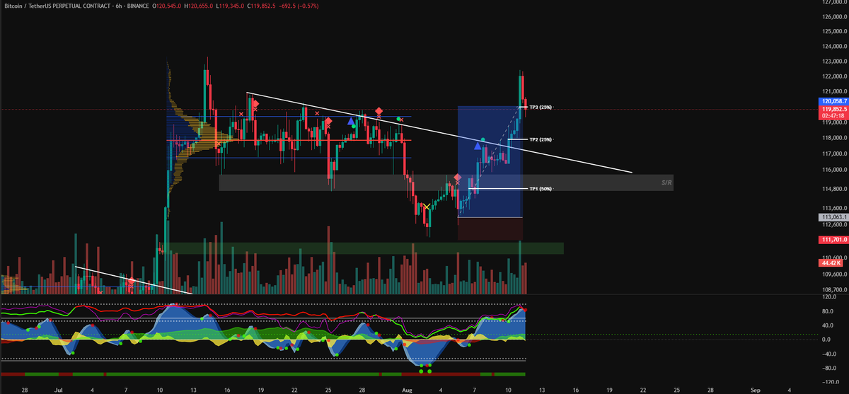 ldkleon's tweet photo. $BTC Long closed (+13RR)

Started to TP early since I have been losing the past long attempts repeatedly.

TP1: first possible S/R flip 

TP2: naked POC of previous range

TP3: deviation above VAH of previous range. https://t.co/uc7R82du7G