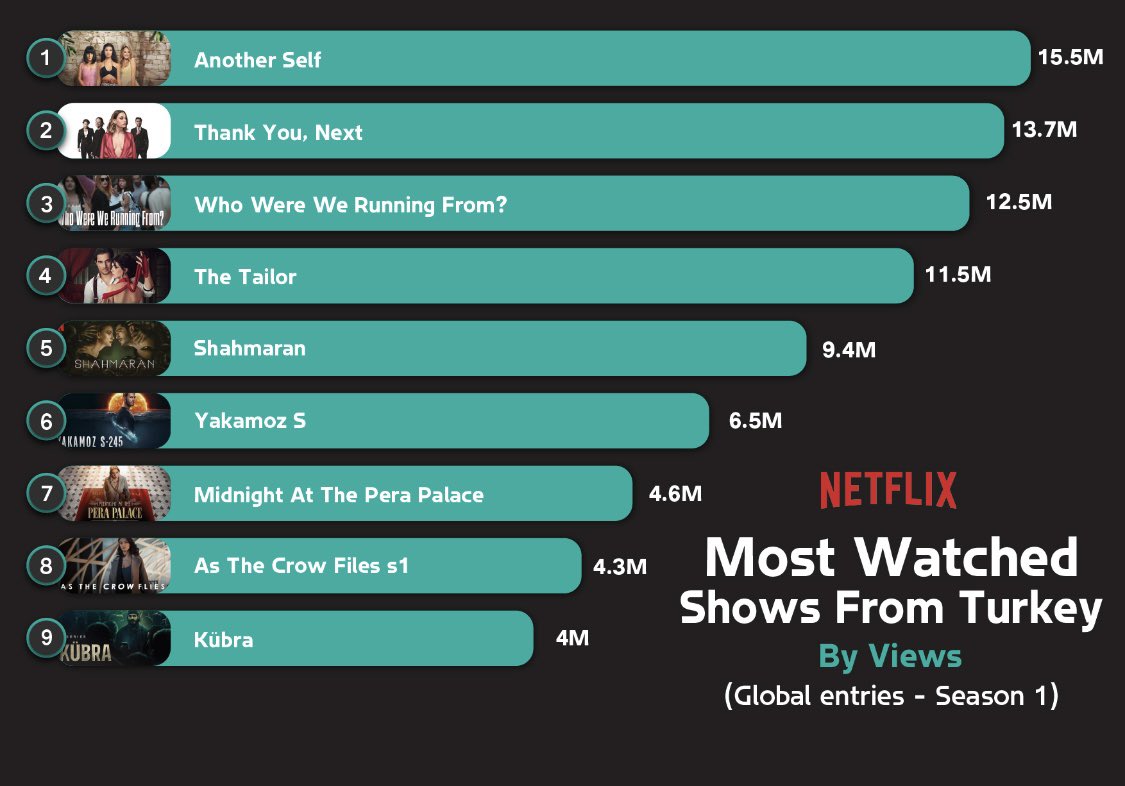 List of the most watched Turkish series on Netflix of all time by views Global entries by season (season 1) 2 series starring Serenay sarikaya in the list : season 1 of #kgkg  is the 2th most watched of all time and #shahmaran is the 5th most watched of all time #serenaysarıkaya