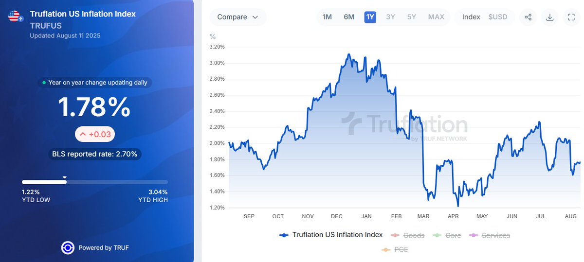 truflation's tweet photo. True inflation: 1.76% 🇺🇸

The CPI will be released tomorrow, and the BLS will continue to show you delayed and inaccurate data.

The real-time information is clear. The Fed needs to ACT.

CC: @pulte, @JoeSquawk, @EconguyRosie, @LynAldenContact, @LukeGromen, @RaoulGMI, @josephwang, @NorthmanTrader, @EricLDaugh.