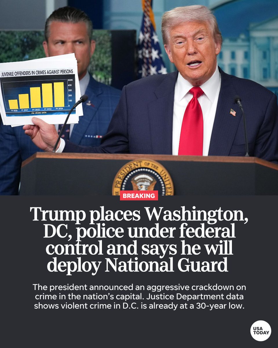 USATODAY's tweet photo. Trump is invoking the Home Rule Act and taking over Washington, D.C.'s police department to crack down on crime in the nation’s capital.

Follow live updates: https://t.co/0I4wTdiDB3 https://t.co/JgzPmAlA4Z