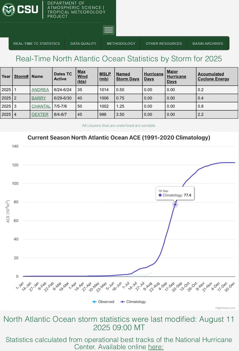 Erin looks to be on the way to the first Atlantic hurricane of the 2025 season. 

This season off to an even slower start than 2024, but anyone living through Sept and Oct 2024 in the Gulf knows not to relax-yet. 

Let’s hope for a sleepy hurricane season for all.