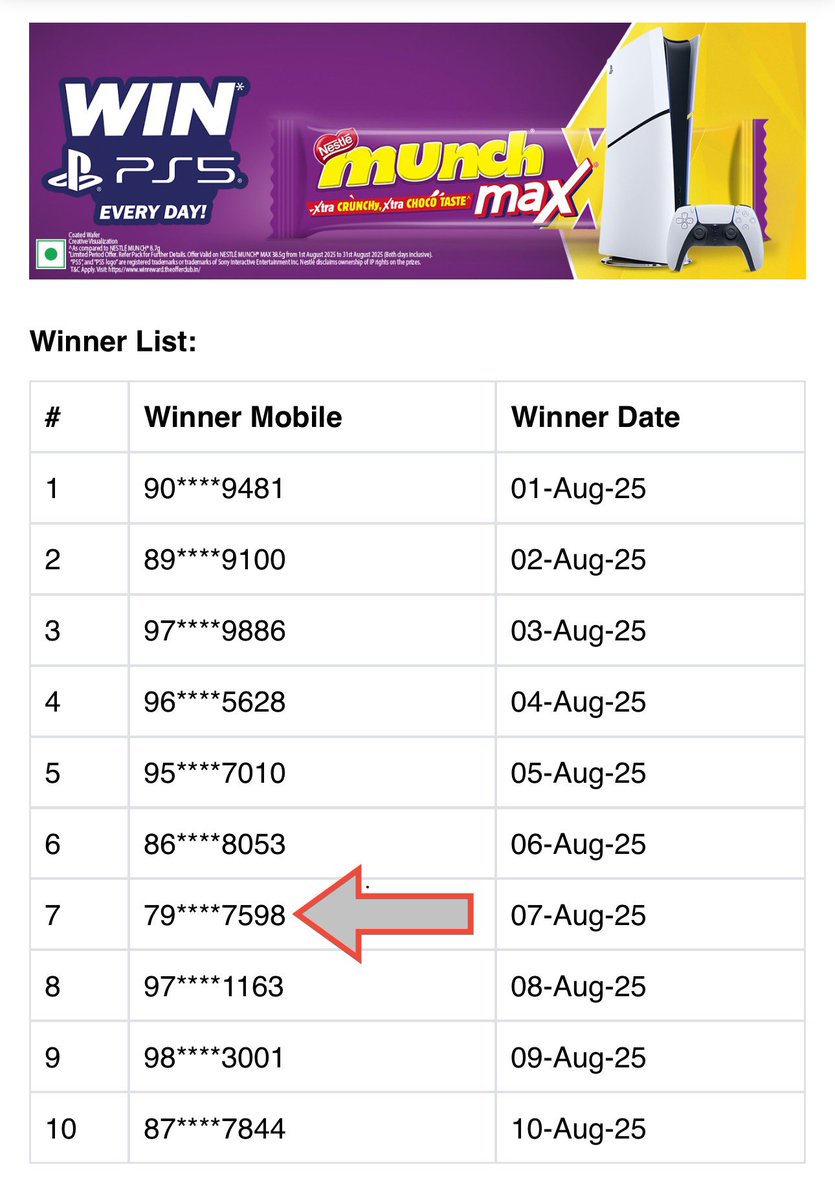 HKumarK's tweet photo. Contests by run by @NestleIndia looks shady. Same winner in both the contest! Do you call this pure luck? I doubt. Any involvement of the agency? https://t.co/N7jMCJimIs