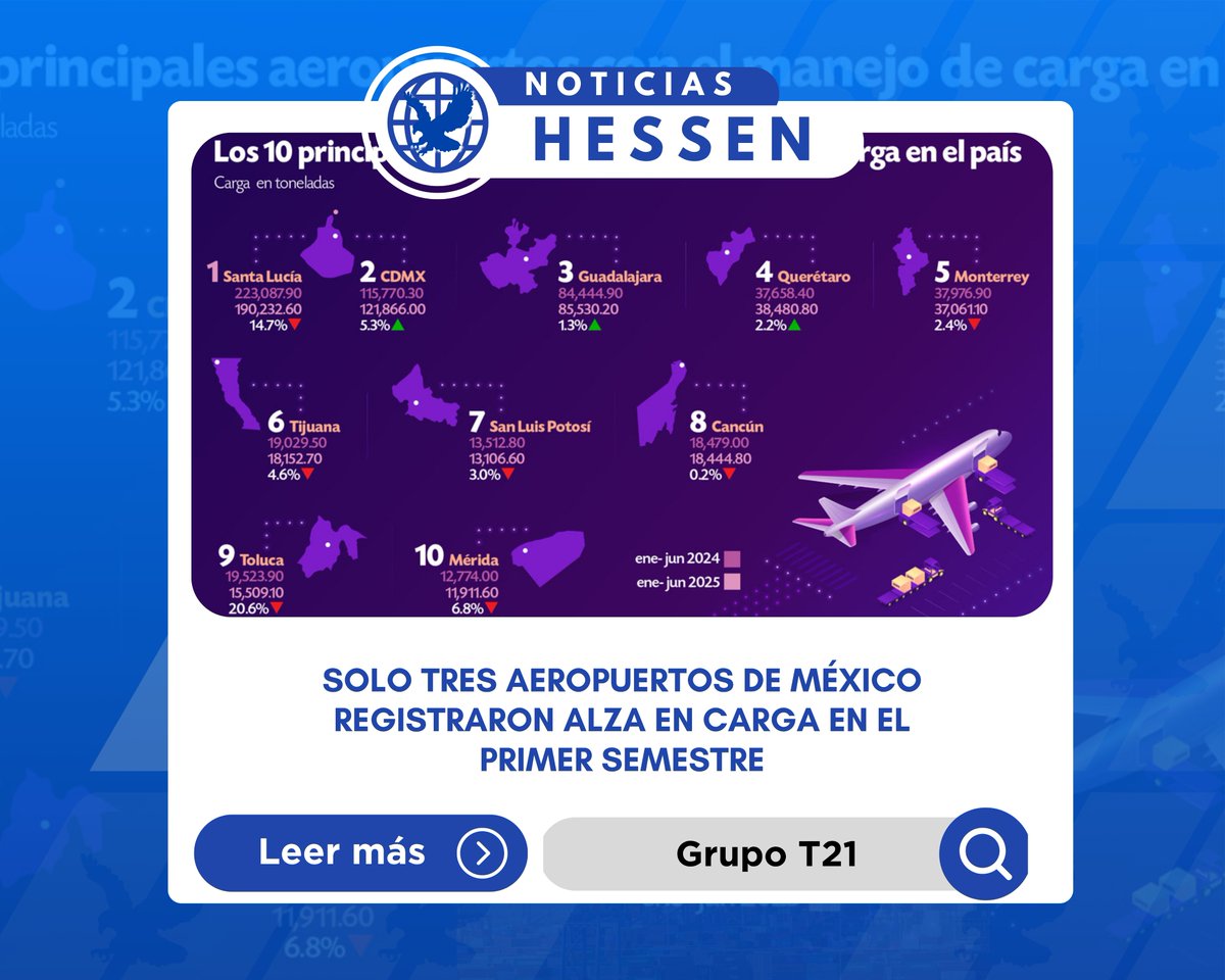 ✈📦 En 1S 2025, solo AICM (+5.3%), AIQ (+2.2%) y Guadalajara (+1.3%) crecieron en carga aérea 📈, pese a una caída nacional del 5.2%.

En Hessen tenemos cobertura en AICM, AIQ y AIFA, moviendo tu carga con alcance global. 🌎