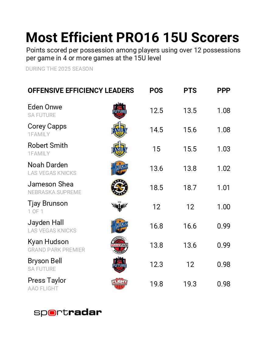 The most efficient scorers in Puma PRO16 at the 15U level this summer: