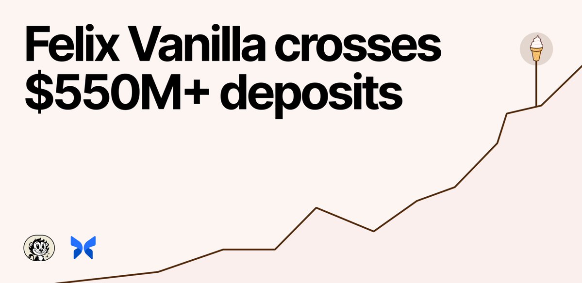 felixprotocol's tweet image. Felix Vanilla has crossed $550M in deposits.
Users are utilizing Felix Vanilla to power a number of key activities:
∙ Loop on kHYPE, kHYPE PTs, and stHYPE
∙ Loop on yield bearing dollar assets like hwHLP and wHLP
∙ Borrow stables to unlock perps trading against HYPE / UBTC…