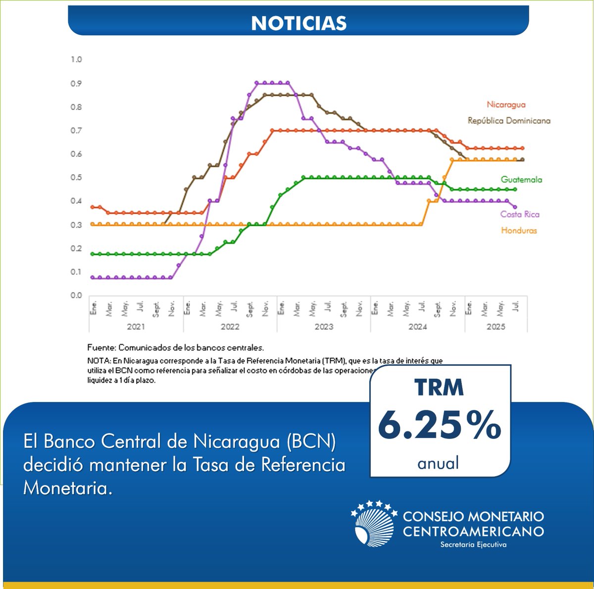 SECMCA (@secmca) on Twitter photo #EconomíaNicaragua <a href="/BancoCentralNI/">BC Nicaragua</a>
El Banco Central de Nicaragua (BCN) decidió mantener la Tasa de Referencia Monetaria en 6.25 % anual.
➡️ Consultar en: buff.ly/c5KKs2I #EconomíaNicaragua <a href="/BancoCentralNI/">BC Nicaragua</a>
El Banco Central de Nicaragua (BCN) decidió mantener la Tasa de Referencia Monetaria en 6.25 % anual.
➡️ Consultar en: buff.ly/c5KKs2I