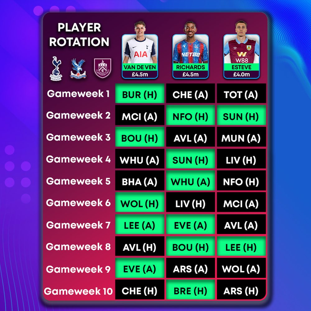 FPL_Harry's tweet photo. The cheap defender rotation I currently have in my latest draft! #FPL 

Van De Ven + Richards ⚪️ 🦅 
(+Esteve as well..) https://t.co/eCjJTCCgso