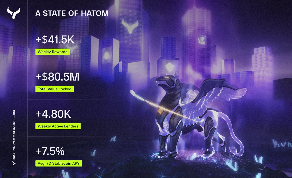 Your money. Your strategy. Your success.

“Compounding doesn’t care about headlines.”

This is A State of Hatom — the weekly performance pulse of the protocol powering thousands of financial strategists across <a href="/MultiversX/">Multiversᕽ</a>. 🧵⬇️