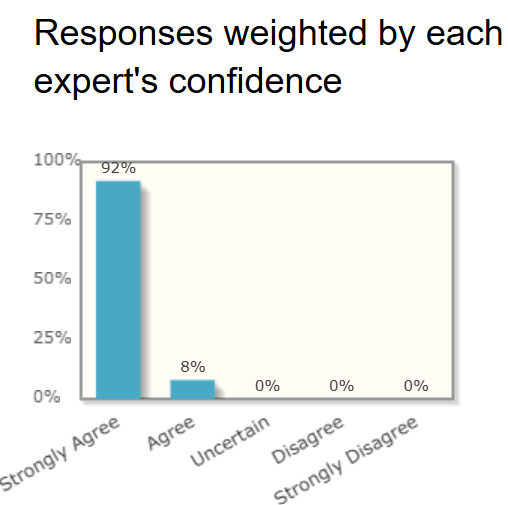 Survey of 43 economists

There is no evidence to suggest that the employment estimates produced by the Bureau of Labor Statistics are biased so as to favor any particular political party.