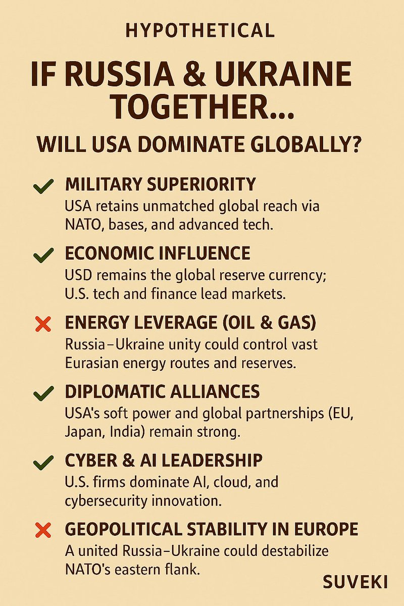 suveki's tweet image. ரஷ்யாவும் உக்ரேனும் மாணிக்பாட்ஷாவாக (USSR) இருந்திருந்தால், பெரியண்ணன் USA பாச்சா பலிக்குமா? 
#GeopoliticsExplained #RussiaUkraineConflict #USADominance #StrategicAlliances #SuvekiPerspective #LegacyInFocus #InfographicIntelligence  #WhatIfScenario #HypotheticalHistory