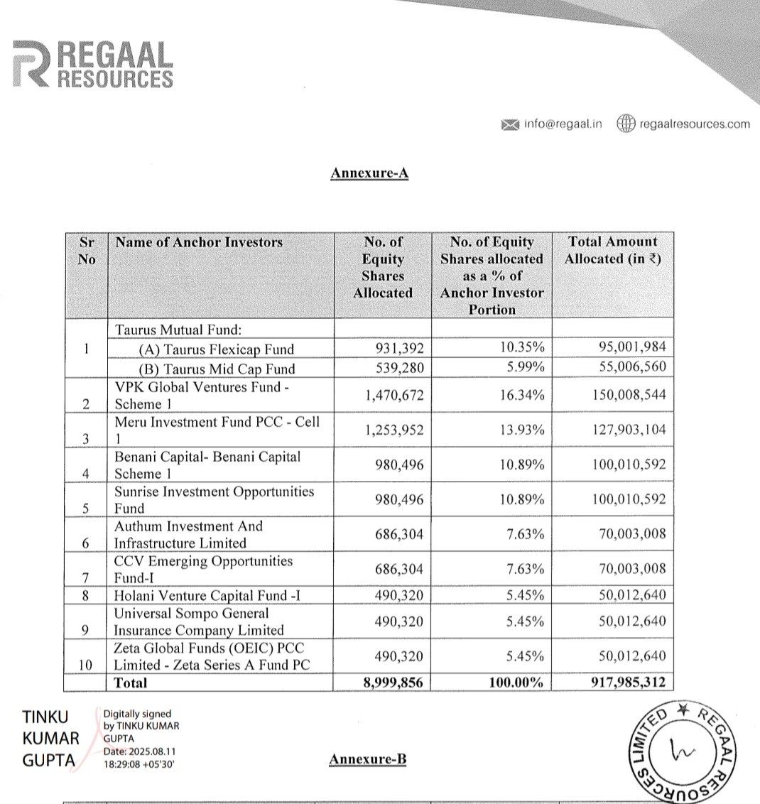 Tanmay_31_'s tweet photo. Regaal Resources Limited IPO Anchor Book 

Investors Include :

▪︎ Taurus Mutual Fund 
▪︎ VPK Global Ventures Fund 
▪︎ Meru Investment Cell PCC 
▪︎ Benani Capital 
▪︎ Sunrise Investment Trust 
▪︎ Authum Investment and Infrastructure (Sanjay Dangi)
▪︎ CCV Emerging Opportunities 
▪︎ Holani Venture Capital Fund
▪︎ Universal Sompo General Insurance 
▪︎ Zeta Global Funds PCC