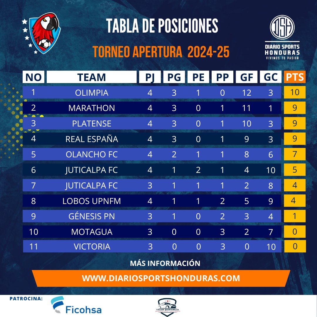 #honduraspost La cuarta fehca se marcaron 17 goles y Olimpia sigue liderando la tabla de Posiciones en la Cima, por su parte Motagua esta peleando el sotano con Victoria, ambos equipos no suman un tan solo punto #dsh #vivimostupasion #honduras504 #lnphonduras #fypシ゚viral