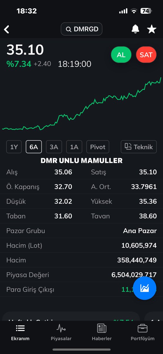 #DMRGD 33.02 çekelim stop noktamızı 37 hedef.