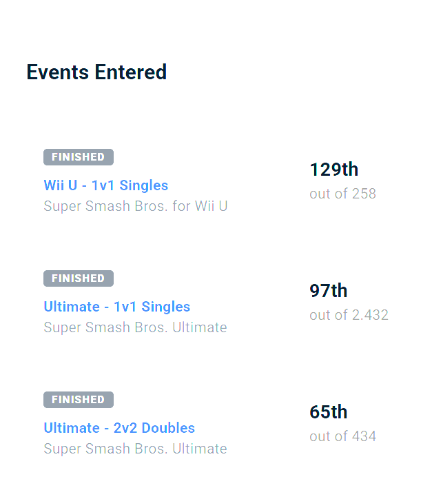 TwoFaceGG's tweet photo. #FaceUs ⚔️ #Supernova2025
@SsbYou
• 97th / 2,432 : Ultimate 1v1 Singles
• 65th / 434 : Ultimate 2v2 Doubles
• 129th / 258 : Wii U 1v1 Singles
@LongoLife_
• 65th / 2,432 : Ultimate 1v1 Singles
• 49th / 434 : Ultimate 2v2 Doubles
• 385th / 587 : Rivals 2 Singles
#ChooseYourFace 🎭 #SSB #SuperSmashBros