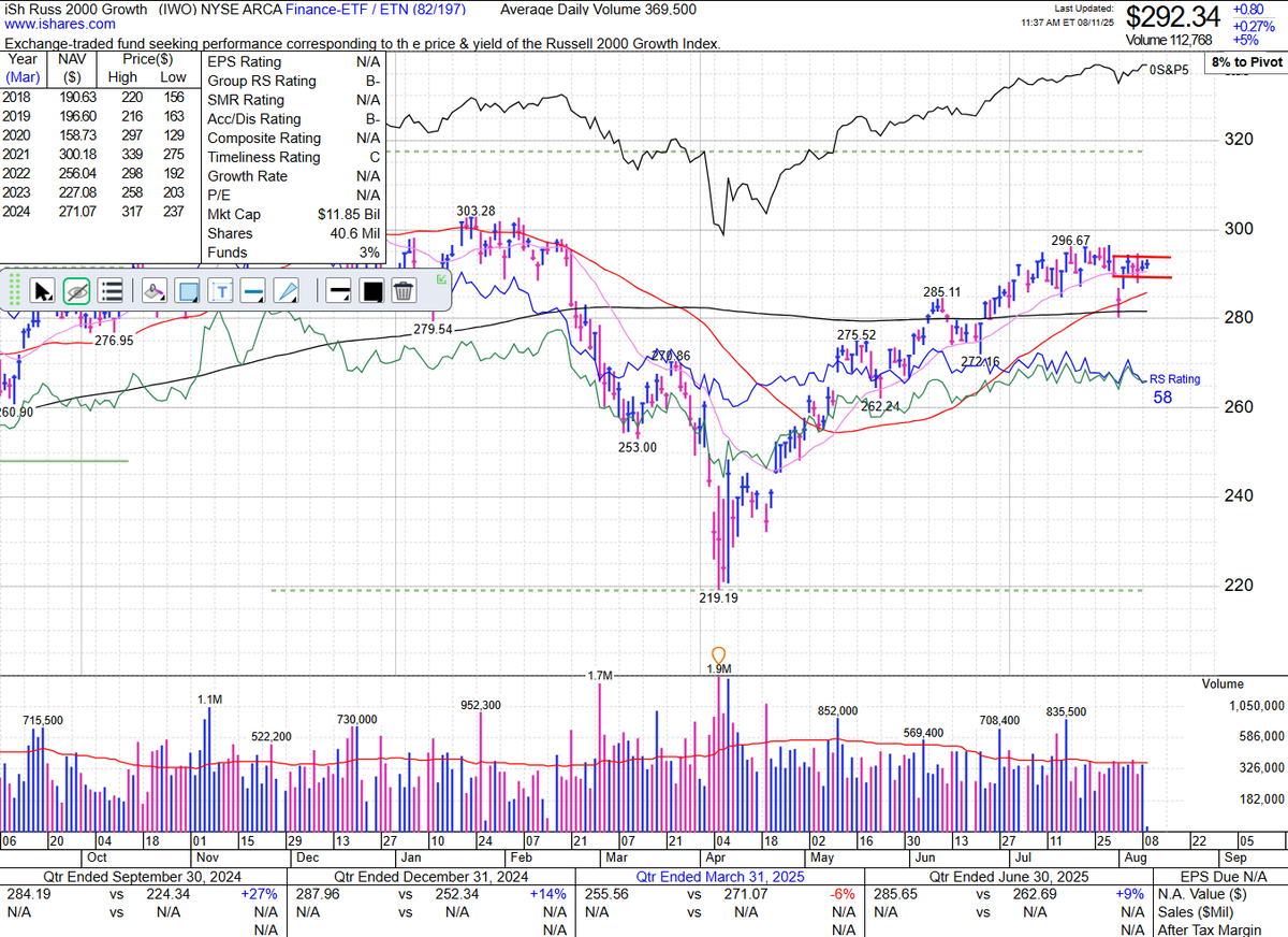 TaPlot's tweet image. $IWM #smallcapstocks and $IWO #growth getting tight here.
I am obviously positioned for up trend continuation.
do it Bulls.