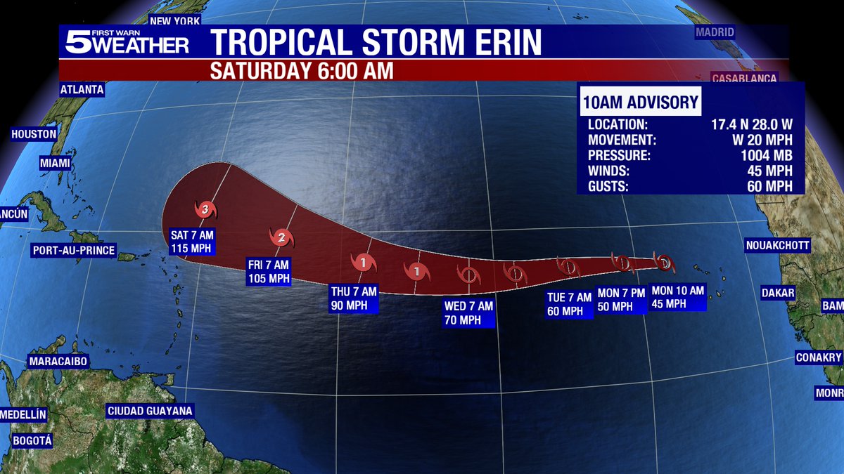 Tropical Storm Erin has formed off the Cape Verde Islands in the Atlantic. Erin is forecast to strengthen into a hurricane by Wed and could become a major hurricane this weekend. The current forecast keeps Erin over the open Atlantic. There is no threat to the RGV.
#rgv #rgvwx