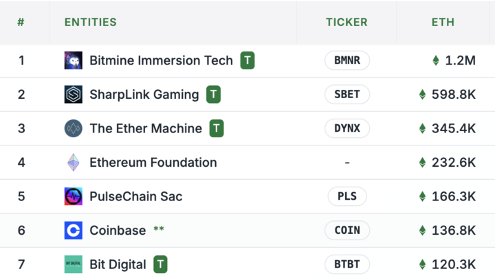 CoinDesk's tweet photo. 🔥  JUST IN: Bitmine Immersion Tech has become the first company to have an ETH reserve eclipse 1,000,000 ETH. https://t.co/7q0iSO03KK