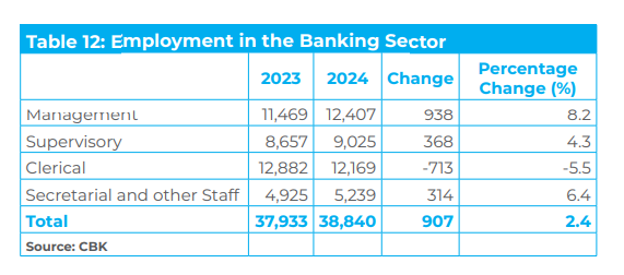 1 in every 3 employees in a Kenyan Bank is a manager: