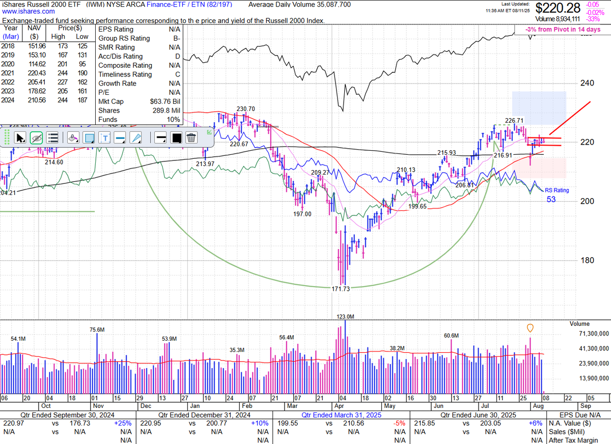 TaPlot's tweet image. $IWM #smallcapstocks and $IWO #growth getting tight here.
I am obviously positioned for up trend continuation.
do it Bulls.