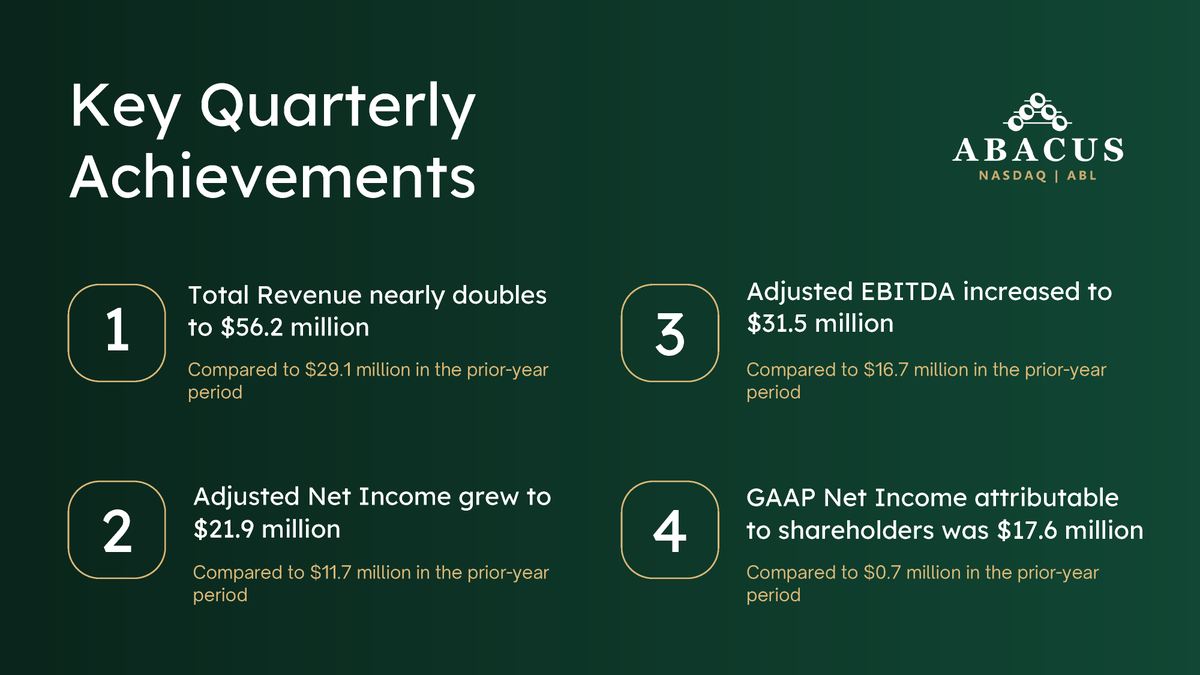 AbacusGM's tweet photo. @AbacusGM (@Nasdaq: $ABL) | Q2 2025 Earnings Highlights

For more information, please visit https://t.co/lepsV0P5KI to download the full Q2 2025 Investor Presentation and Financial Supplement.

For any questions or to continue the conversation, please contact us at info@abacusgm.com or press@abacusgm.com.

Read the earnings press release here:
https://t.co/8czLTCujR0