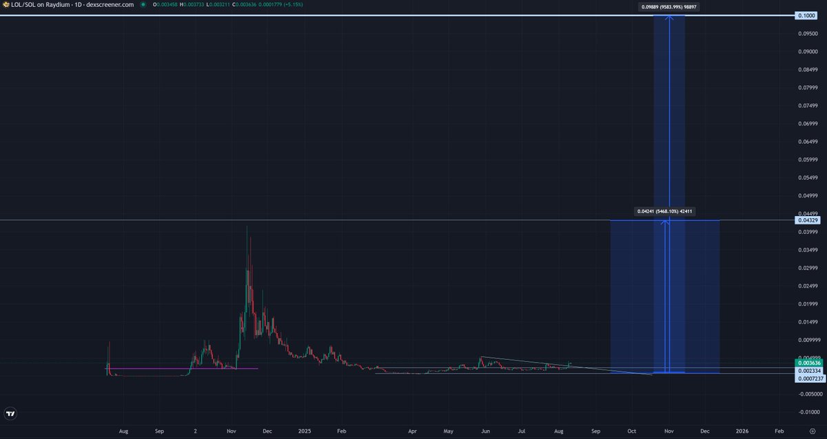 trader1sz's tweet photo. $LOL @lolctolol 

I think this will take many by surprise. People are sleeping on it

Everyone including your grandma uses the word 'lol'

has huge mindshare potential. first of its kind in the emoji category

my target 1 is previous ath. target to 0.1 https://t.co/BEGLWi9stz