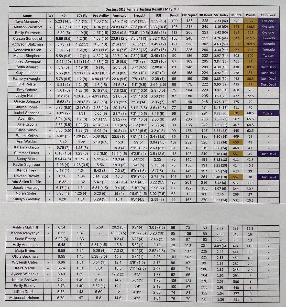 Dusters Strength and Speed tweet media