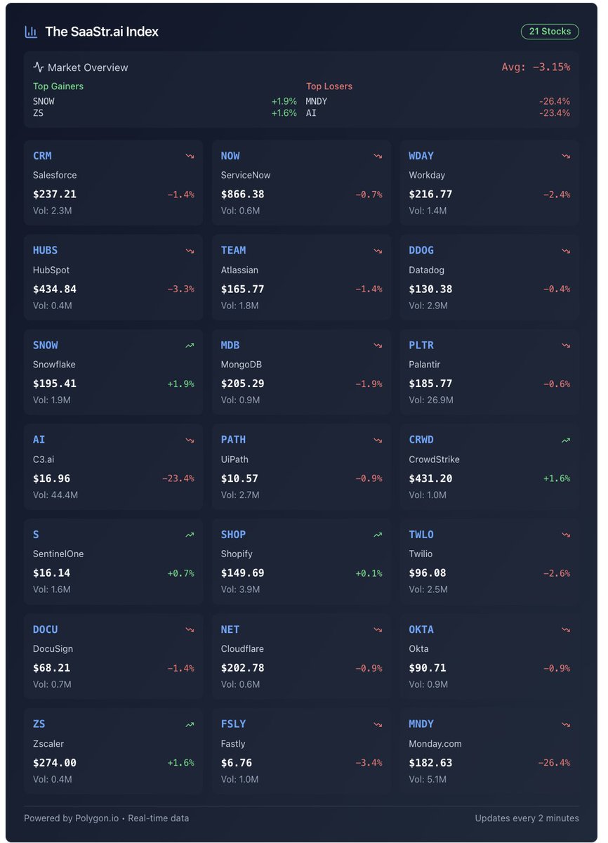 Jason ✨👾SaaStr.Ai✨ Lemkin tweet media