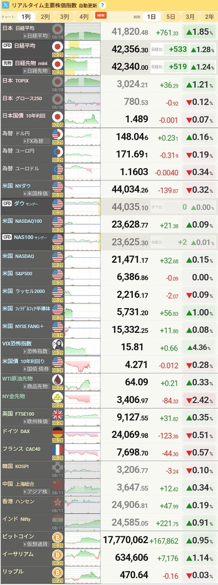 8/11   寝る前の状況確認を簡単に
🟠日経CFD　32,356.30円（+533円・+1.28%）
🟠ドル円148.046円
🟠NYダウ　−0.32%
🟠NASDAQ　+0.15%
🟠S＆P500　−0.00%
🟠SOX指数　+1.00%
🟠VIX指数　+4.36%
🟠WTI原油先物　+0.33%
🟠NY金先物　−2.42%
🟠Bitcoin　+0.95%

日経先物はまだ上昇を維持。