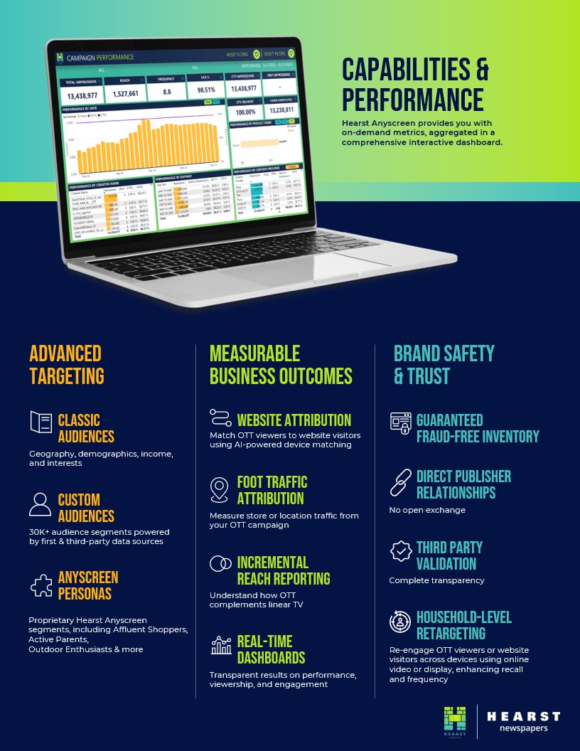 LocalEdge's tweet image. We offer OTT through Hearst AnyScreen, a product developed over the years by our Broadcast team. Has your business tried streaming video advertising? Contact us today to learn what this means for your next streaming video campaign through OTT: 1l.ink/5TGL73N