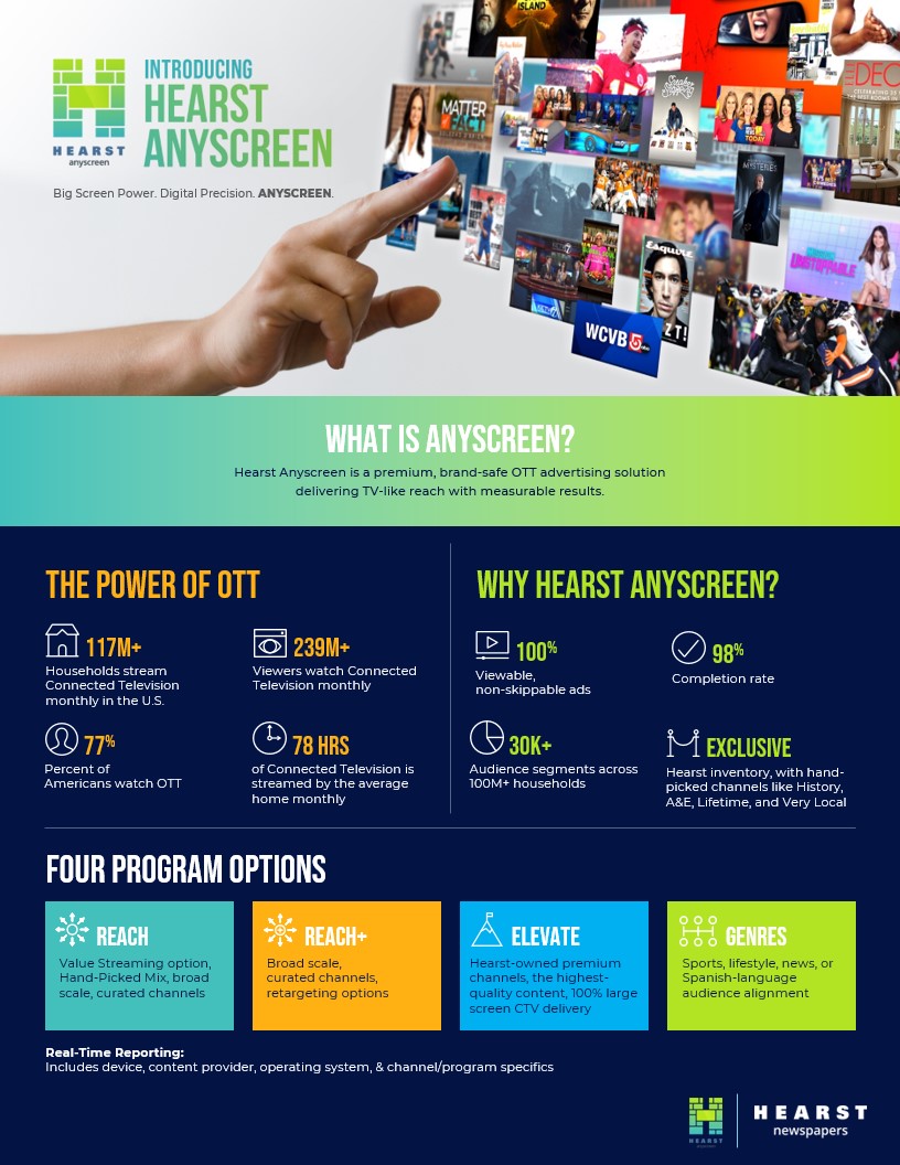 LocalEdge's tweet image. We offer OTT through Hearst AnyScreen, a product developed over the years by our Broadcast team. Has your business tried streaming video advertising? Contact us today to learn what this means for your next streaming video campaign through OTT: 1l.ink/5TGL73N