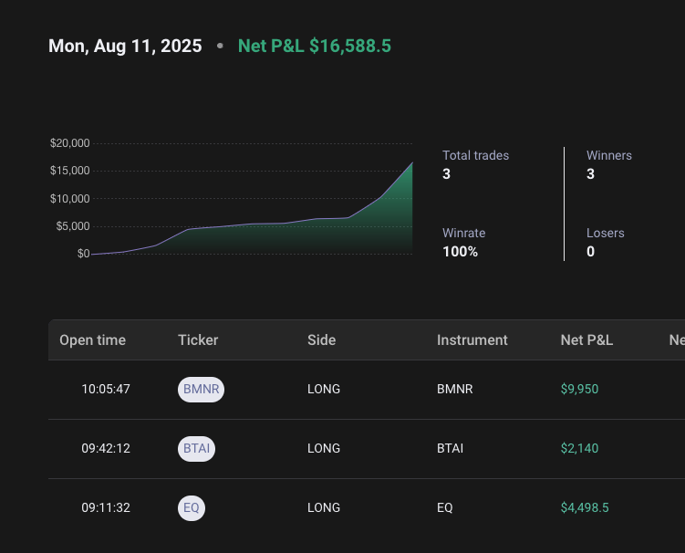 fgbab's tweet image. Monday August 11th Trading Recap 🚨🚨🚨

#StockMarket #smallcapstocks still asleep, all trader on vacations? nonetheless, we get some movers and made our daily goal...! 

#ES_F sideways, tomorrow is #CPI so the market is waiting for information, but I expect some selling to