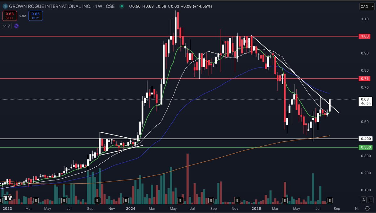 GreenmanStocks's tweet photo. $GRIN
Very healthy long term chart here retesting previous breakout level and bouncing off it beautifully. Much more upside on this one IMO lagging the recent #potstock push
$MSOS $GTII $TRUL $CURA $CL $PLTH $CGC $WEED https://t.co/Oyu9toXd0S