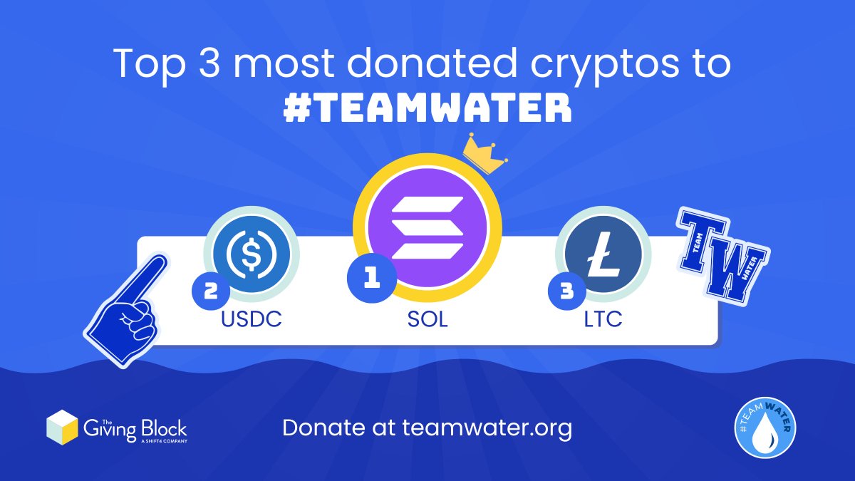 Over the weekend the #USDC and #LTC communities stepped up big 💪 They now  hold the 2nd and 3rd spots on the #TeamWater leaderboard supporting  @WaterAid #SOL is still holding the lead