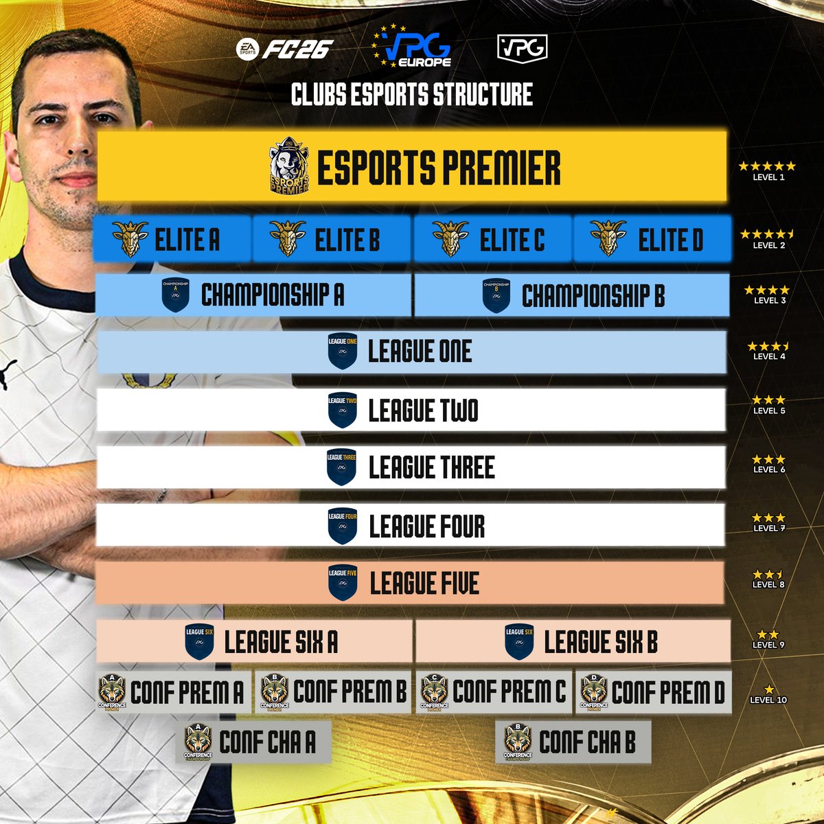 🚨 Applications Are NOW OPEN for FC26! 🚨

⚽ 11v11 Pro Clubs <a href="/VPGEurope/">Virtual Pro Gaming | Europe</a> Format! The biggest &amp; best structure in the game! 💪🔥🇪🇺

🏆 10+ Tiers to suit every skill level  from beginners to elite! 
🚀 Climb the ladder to glory &amp; make a name for yourself!
🎯 Want to start at the