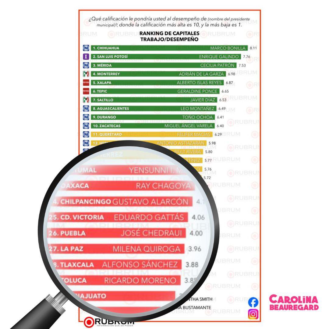 Carolina Beauregard (@carobeauregard) on Twitter photo Puebla es la 4ta. capital más importante de México, pero tenemos al quinto peor gobierno de todo el país (Lugar 26 de 31).
Con ❌Morena, tenemos #LaCapitalImparable en baches e inseguridad.
📸 <a href="/RubrumInfo/">RUBRUM OFICIAL</a> Puebla es la 4ta. capital más importante de México, pero tenemos al quinto peor gobierno de todo el país (Lugar 26 de 31).
Con ❌Morena, tenemos #LaCapitalImparable en baches e inseguridad.
📸 <a href="/RubrumInfo/">RUBRUM OFICIAL</a>