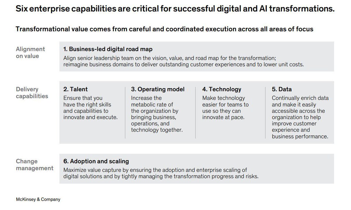 The Future of our Work (@futureourwork) on Twitter photo To fully leverage digital and AI, companies need to integrate technology solutions that enhance customer and employee experiences and generate value. This requires six essential business capabilities.
Source <a href="/McKinsey/">McKinsey & Company</a> Link mck.co/41iwwl6 rt <a href="/antgrasso/">Antonio Grasso</a> #AI To fully leverage digital and AI, companies need to integrate technology solutions that enhance customer and employee experiences and generate value. This requires six essential business capabilities.
Source <a href="/McKinsey/">McKinsey & Company</a> Link mck.co/41iwwl6 rt <a href="/antgrasso/">Antonio Grasso</a> #AI