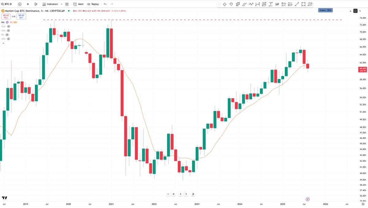 BobLoukas's tweet photo. Bitcoin dominance has very likely topped and in decline given this chart and 4-YR cycle positioning.

The challenging part is that I think ALT winners will be far more selective this time. 

Focusing on fewer names that have 'attention' and well performing alt/btc trends established.