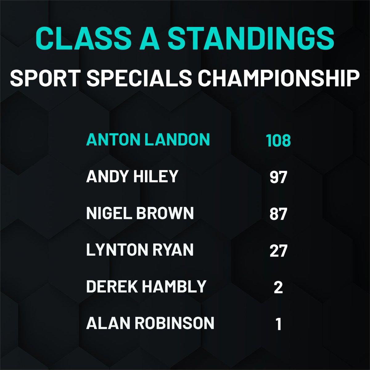 ukt360group's tweet photo. With one meeting and two races of the season to go, Anton Landon, sponsored by UKT360, is in pole position... https://t.co/DRYpH8iDhM