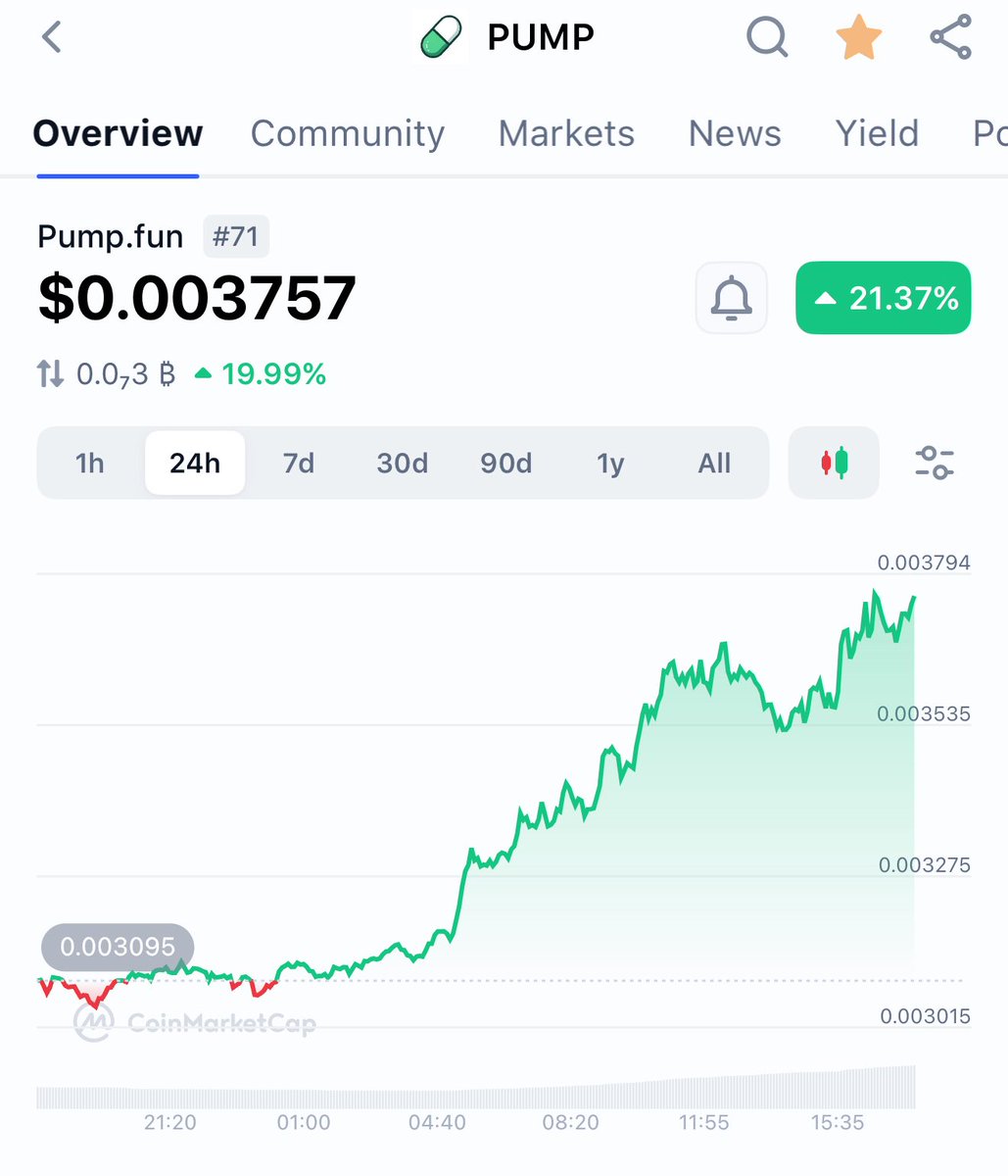 $PUMP finally doing the thing?

Back-to-back daily 7 figure buybacks. I believe this is as close as it gets to a trade re-run of $HYPE. 

HYPE: 14.87bn

PUMP: 1.33bn

🤔 

Imo markets will reprice PUMP to its fair value, which is closer to HYPE than you might expect.