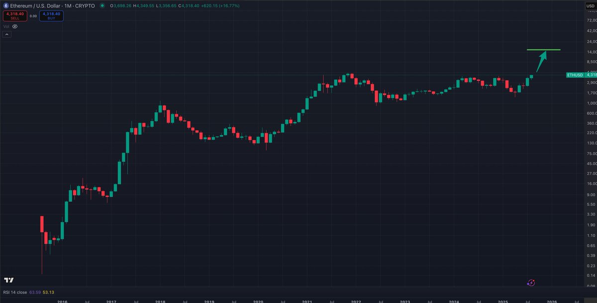 Rendoshi1's tweet photo. $ETH $16K EOY looks very reasonable if you zoom out 🍌 https://t.co/MJwEDqYDLi