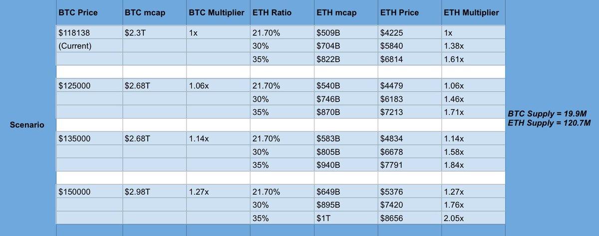 Interesting data from <a href="/YashasEdu/">YashasEdu</a>.

In major bull runs, $ETH typically hits 35% of Bitcoin's mcap.

2017: ~35%
2021: ~36%

Based on BTC's current market cap, this should put $ETH around $6k (still lagging, but starting to catch up).

At $150k $BTC, this would put $ETH at $8k+.