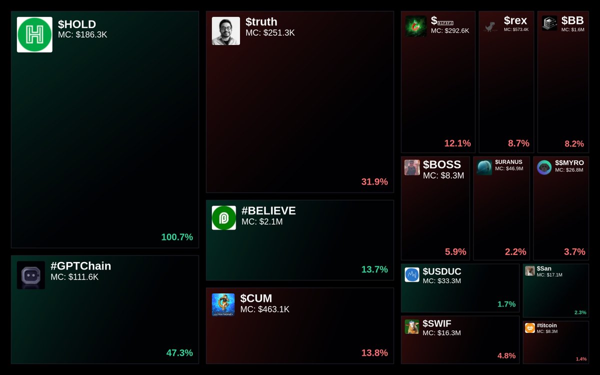 GlydoAlerts's tweet photo. Trending on https://t.co/ugPoOnWTIF Heatmap

1. $HOLD
2. #GPTChain
3. $truth
4. #BELIEVE
5. $CUM

Updated every 5 mins. https://t.co/dknkfZpclf